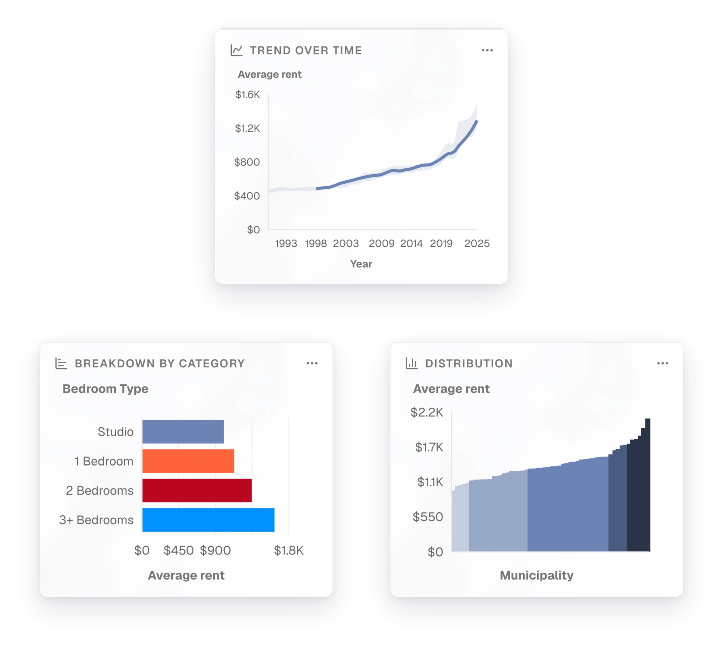 Three charts of average rent in Montréal. The trend rises from about $450 in the early 1990s to about $1,300 in 2025. The breakdown shows rent going up with each bedroom, from studios to 3+ bedrooms. The distribution ranks the municipalities from under $1,000 to over $2,000.