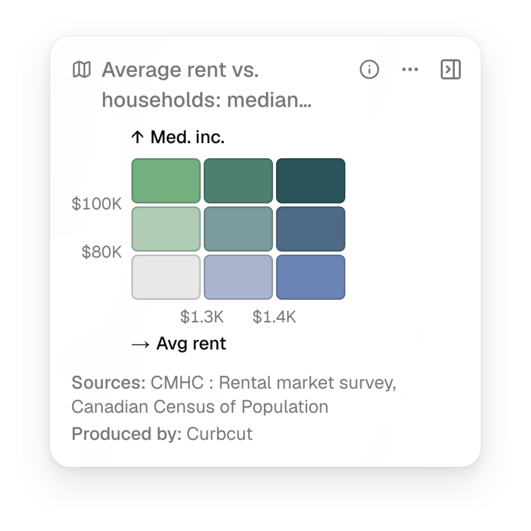 The legend comparing average rent with median household income: a three-by-three grid with labelled axes