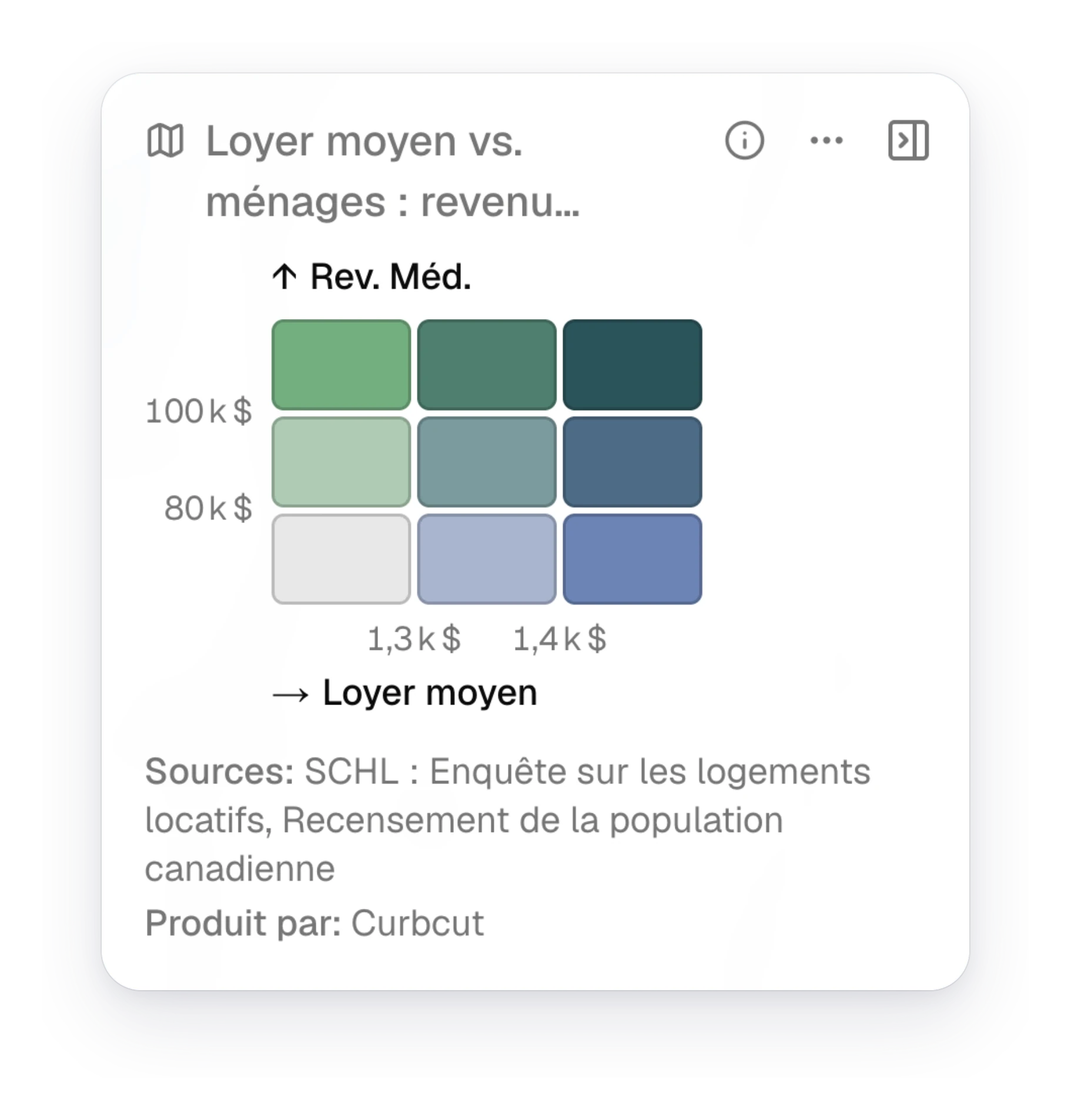 La légende qui compare le loyer moyen au revenu médian des ménages : une grille de trois sur trois aux axes titrés