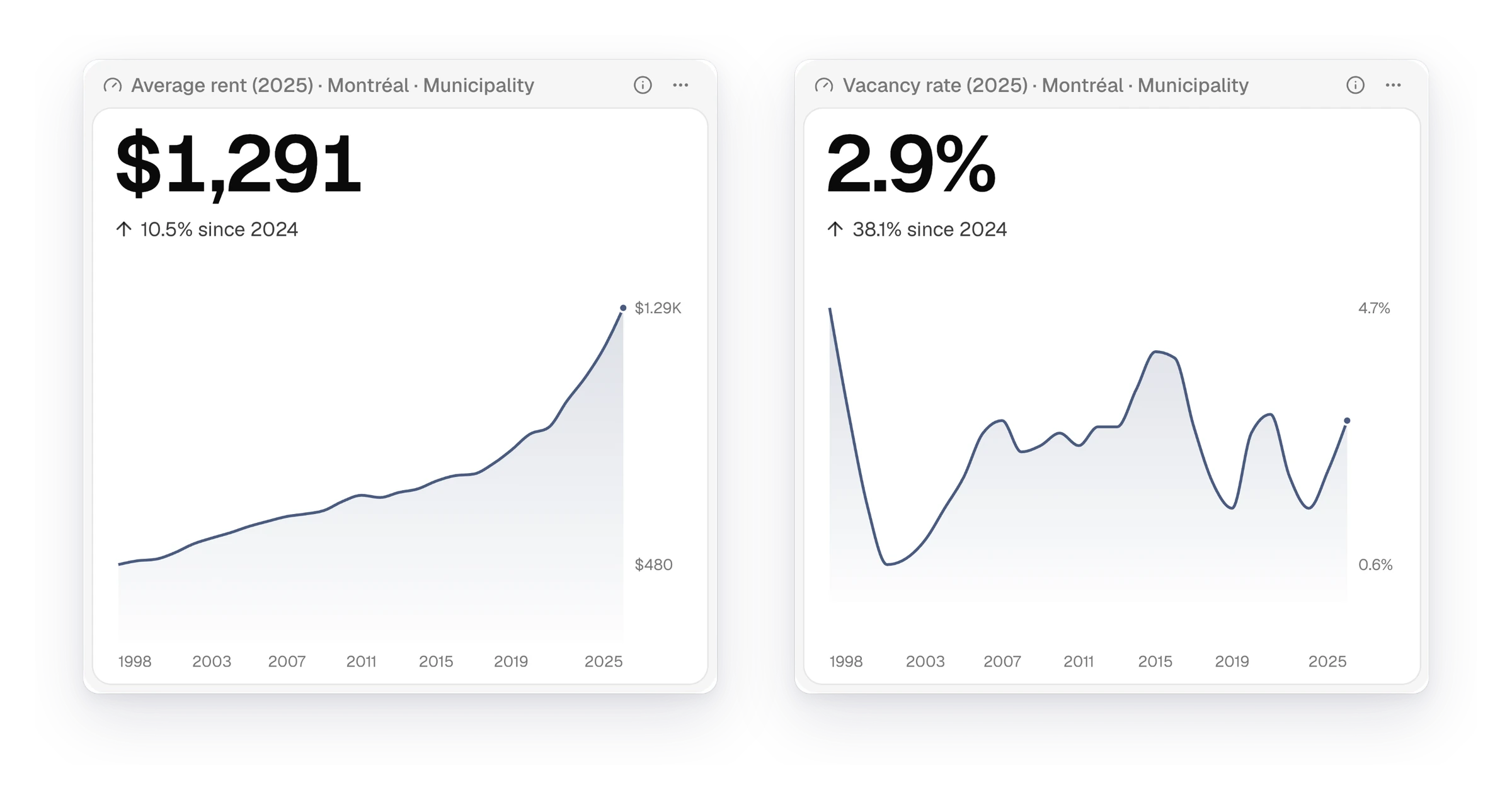 Two KPIs from the Montréal rental market dashboard. Average rent is $1,291, up 10.5% since 2024. The vacancy rate is 2.9%, up 38.1%. Under each figure, its trend since 1998.