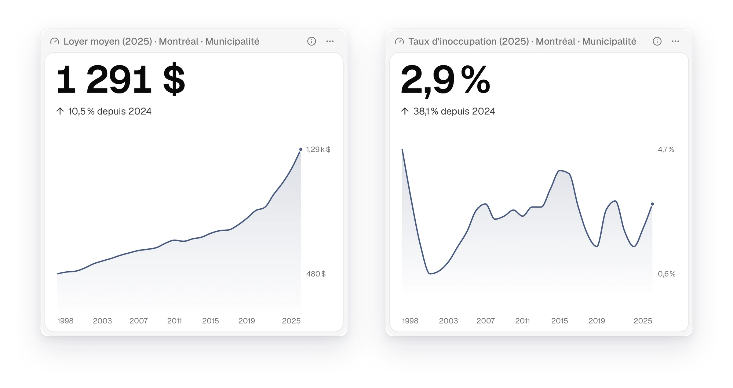 Deux indicateurs clés du tableau de bord Marché locatif de Montréal. Le loyer moyen s’établit à 1 291 $, en hausse de 10,5 % depuis 2024. Le taux d’inoccupation atteint 2,9 %, en hausse de 38,1 %. Sous chaque chiffre, son évolution depuis 1998.